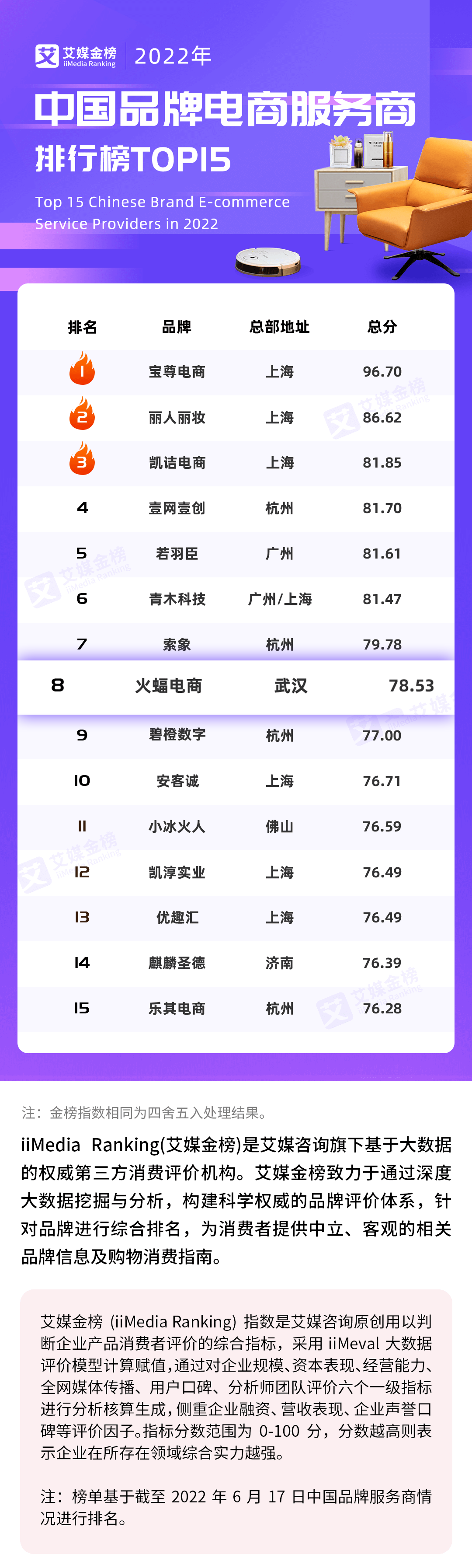 2022代運營品牌服務(wù)商排行榜